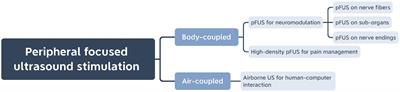 Peripheral focused ultrasound stimulation and its applications: From therapeutics to human–computer interaction